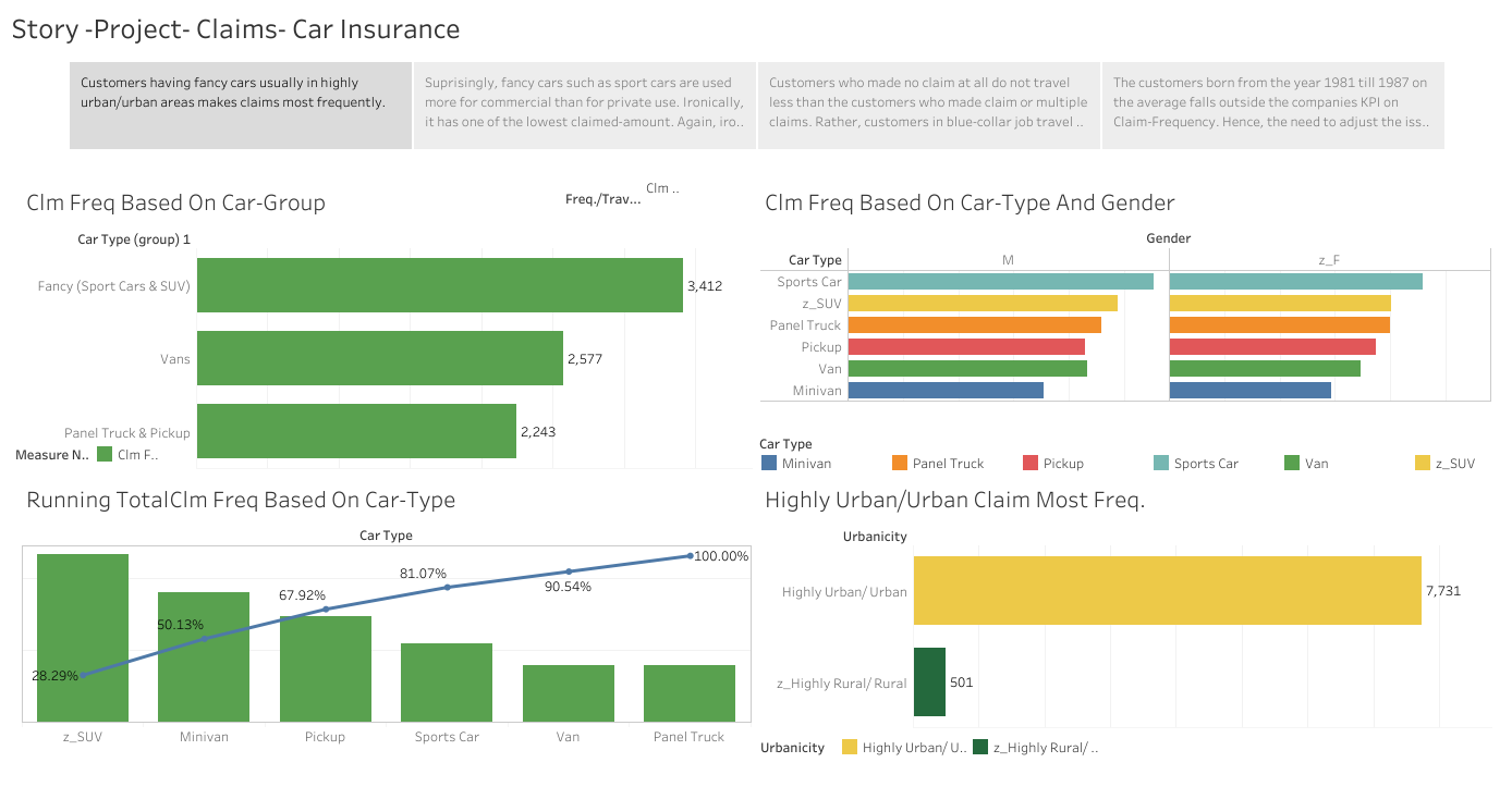 Story -Project- Claims- Car Insurance